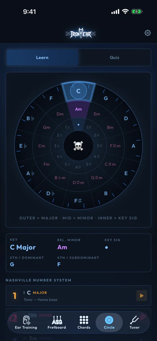 The Iron Ear circle of fifths in Learn mode, centred on C Major with its relative minor Am and the Nashville number system listing the I chord.